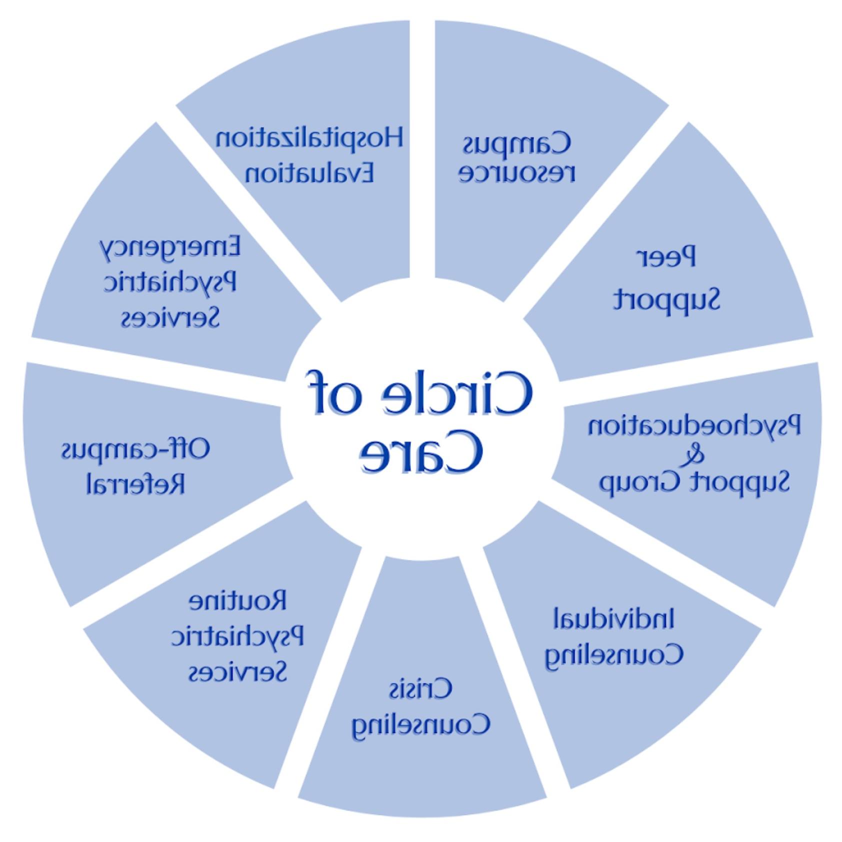 Image of the UCC Circle of Care model. For assistance with this graphic, please email shontay.kimmins@health.madsoluciones.com